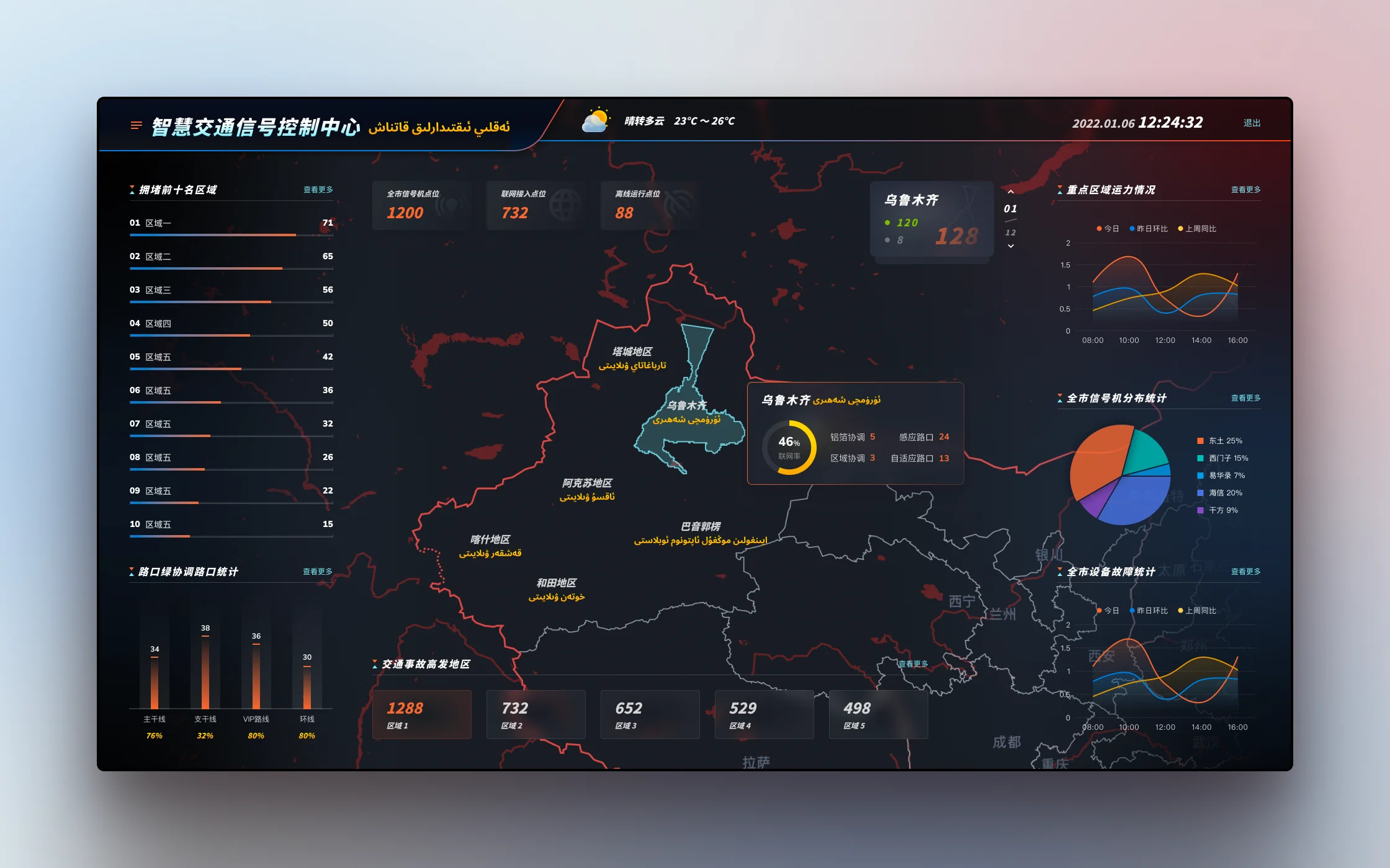 Smart traffic signal control center dashboard