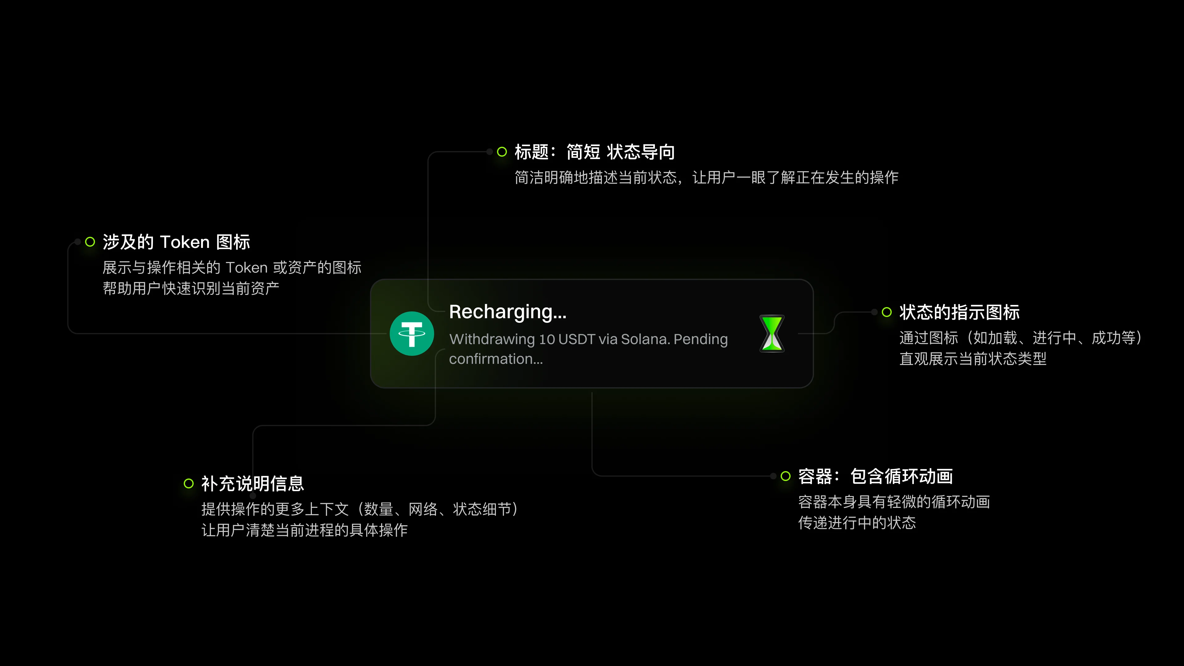 GateDEX 通知卡片结构标注